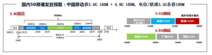 中国运营商频段使用情况5gweixin41068323的博客-