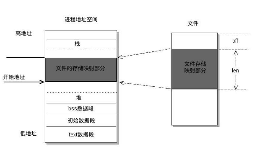 mmap 内存映射详解