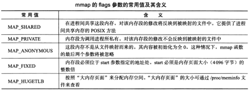 mmap 内存映射详解