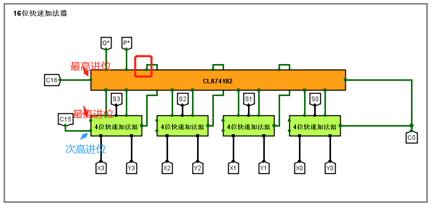 16位快速加法器 32位快速加法器 运算器设计 葵落 的博客 程序员信息网 16位快速加法器 程序员信息网 16位快速加法器 32位快速加法器 运算器设计 葵落 的博客 程序员信息网 16位快速加法器 程序员信息网