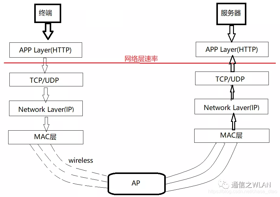 WiFi速率