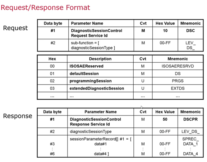 【图解UDS】UDS汽车诊断标准协议（ISO 14229）带你入门到精通_uds诊断协议-CSDN博客
