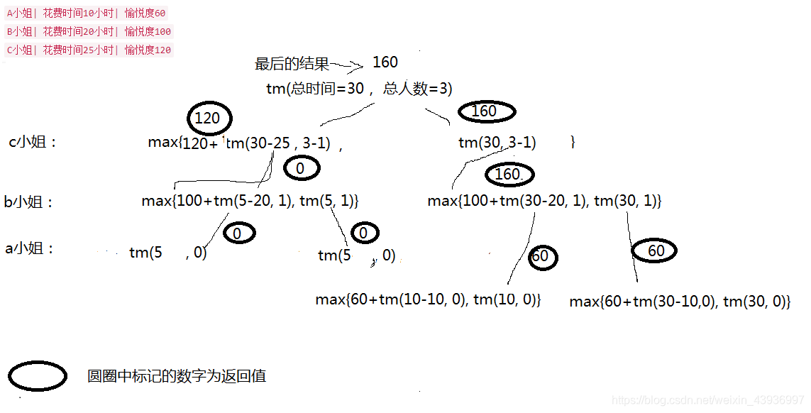 最火的瓜,得用动态规划来吃数据结构与算法weixin43936997的博客-