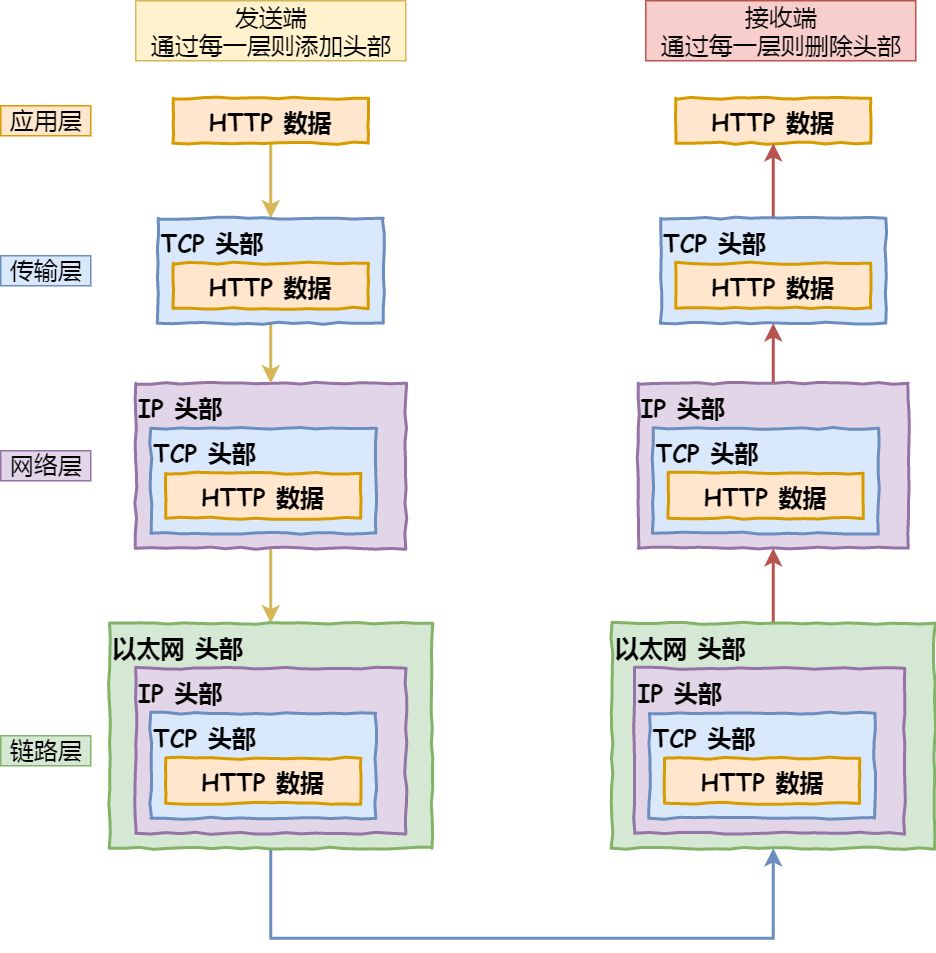 从你输入一个网址，到网页显示，其间发生了什么？