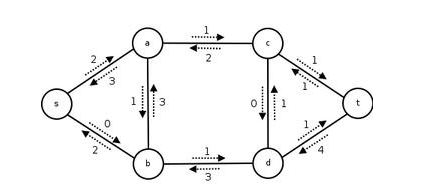 Power Network POJ - 1459（EK算法模板+详解）