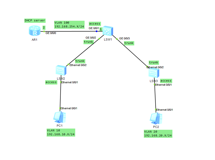 华为DHCP relay（中继）配置教程DHCP,运维,华为杨奇的博客-