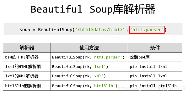 Datawhale第十二期组队学习--Python爬虫编程实践 Task02：bs4、xpath和正则表达式re