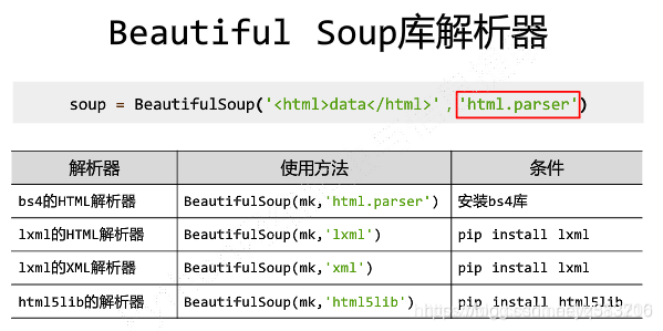 beautiful soup解析器