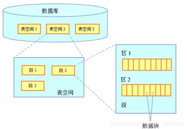 表空间、段、区和数据块之间的关系