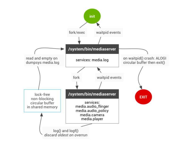 Android P Audio系统笔记：AudioPolicy&AudioFlinger初始化移动开发biandan1231的专栏-