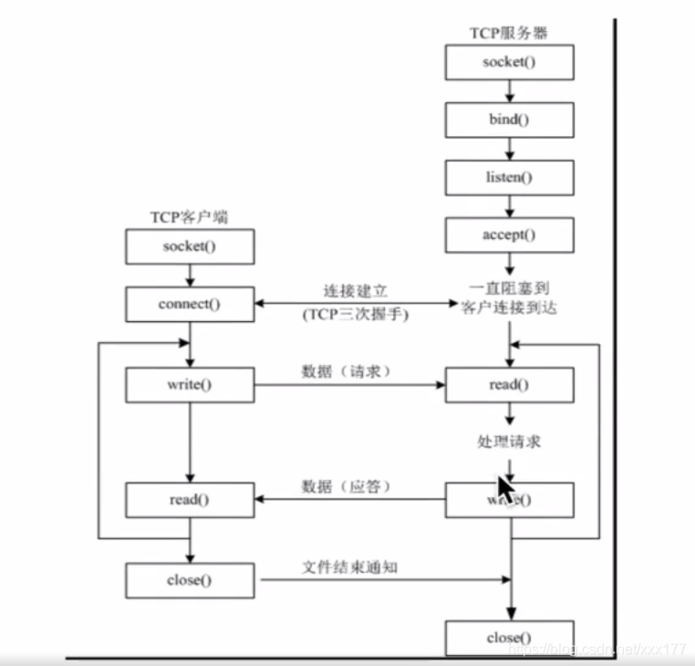 四次挥手