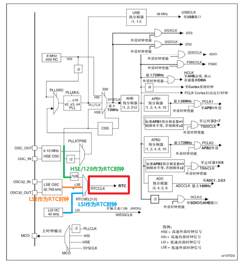 【STM32】RTC实时时钟，步骤超细详解，一文看懂RTC嵌入式Z小旋-