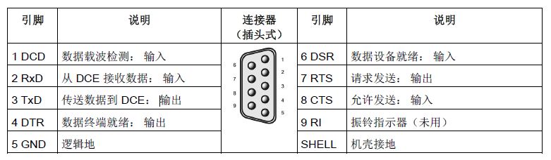 上图为cm1241(rs232)模块的db9接口引脚定义,rs232为全双工通信根据