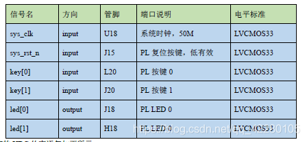 管脚分配