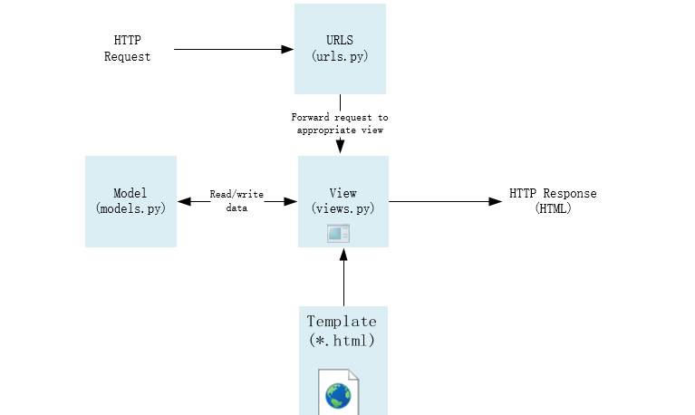 django框架工作流梳理