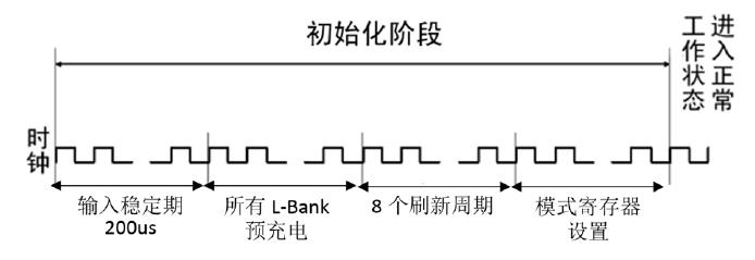 SRAM和SDRAM的简单介绍