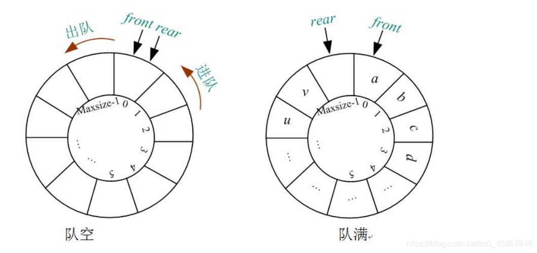 C/C++_循环队列(详解)_weifc-wei的博客-CSDN博客_循环队列