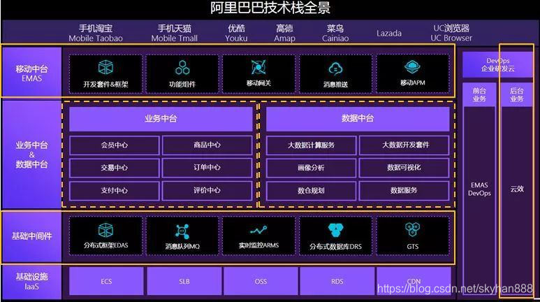 阿里数据中台技术栈