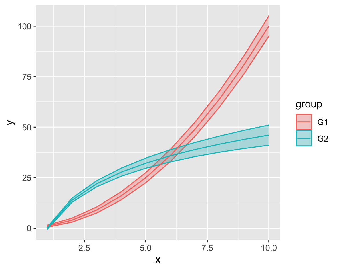 ggplot绘制置信区间 与 分组绘图技巧_ggplot 置信区间-CSDN博客