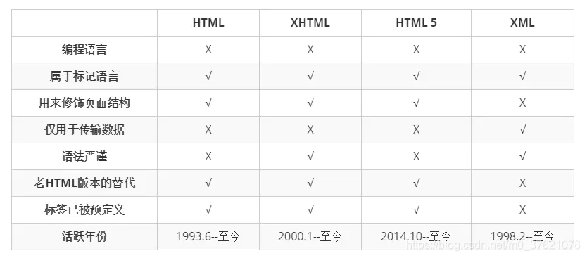 HTML与XML对比