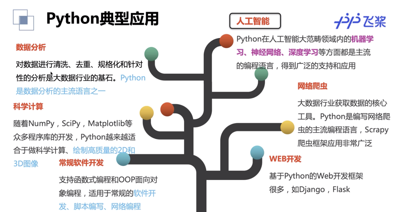 百度飞桨Python小白逆袭大神笔记1入门基础（含作业和代码）