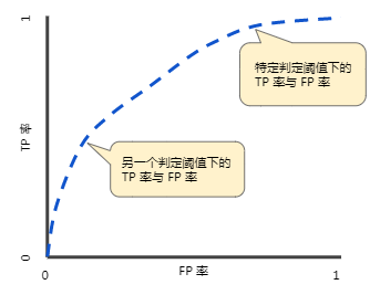 不同分类阈值下的 TP 率与 FP 率