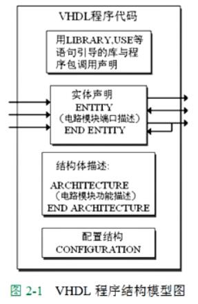 VHDL程序结构模型图