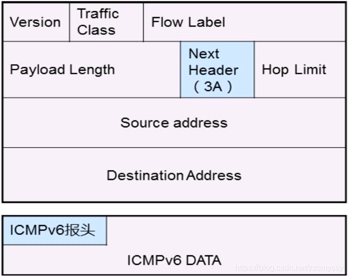 ICMPv6-CSDN博客