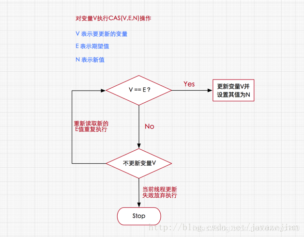 CAS核心思想图