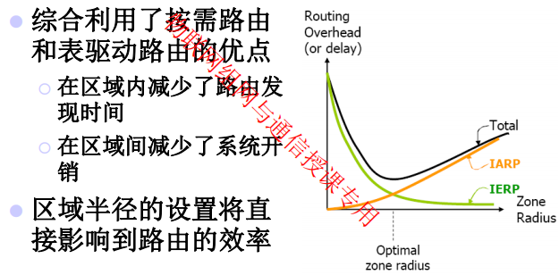 3.2 Ad Hoc 网络路由协议