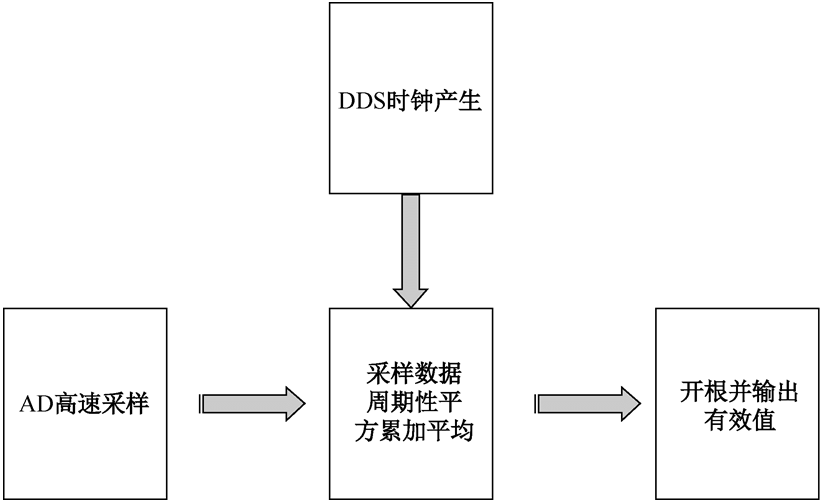 图2.7  均方根值检波法流程图