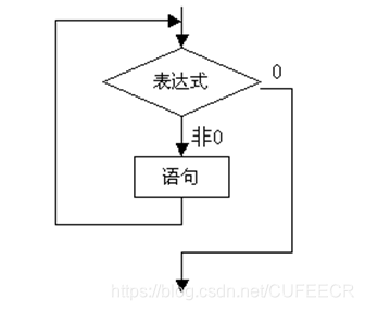 C语言入门系列之5.循环控制结构程序c/c++CUFEECR的博客-