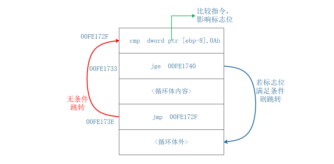 【汇编语言】8086汇编的loop循环与[bx]寻址（王爽第五章5.5节学习笔记）