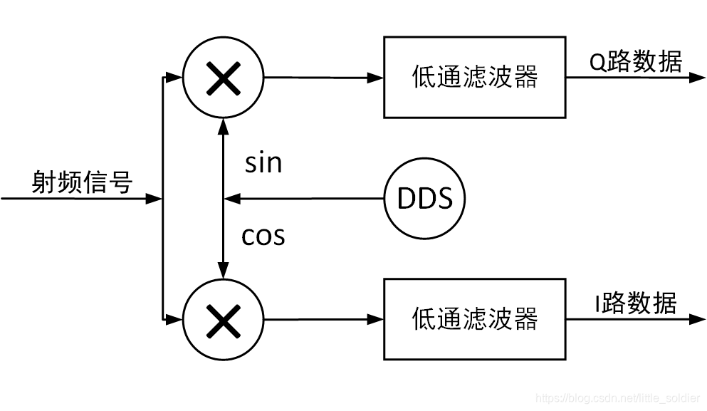 零中频采样过程