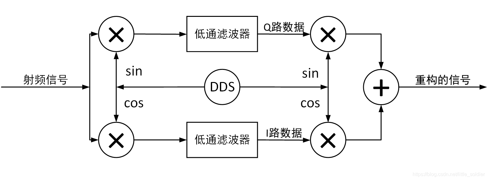 零中频采样之后信号的重构过程