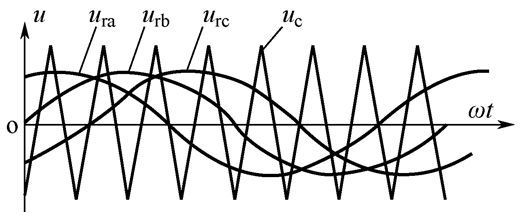 图2.15  三相正弦脉宽调制信号的产生