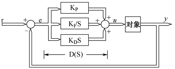 图2.17  连续时间PID控制系统