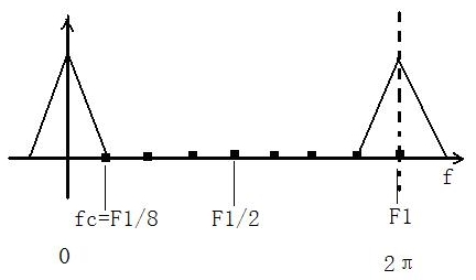 基于FPGA的CIC滤波器设计（1）前端zhangningning1996的博客-