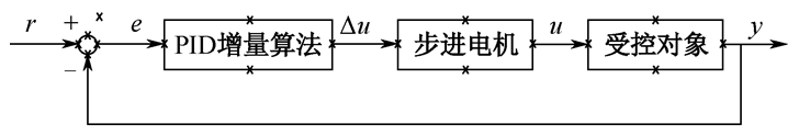 图2.19  增量式PID控制算法简化示意图