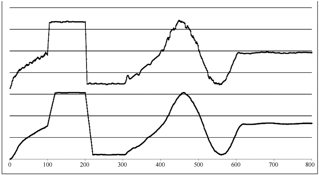 图2.26  递推平均滤波实验效果