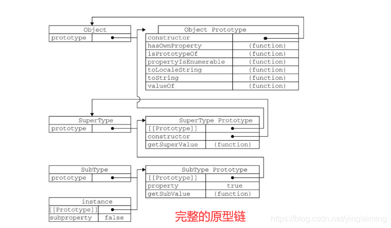 完整的原型链