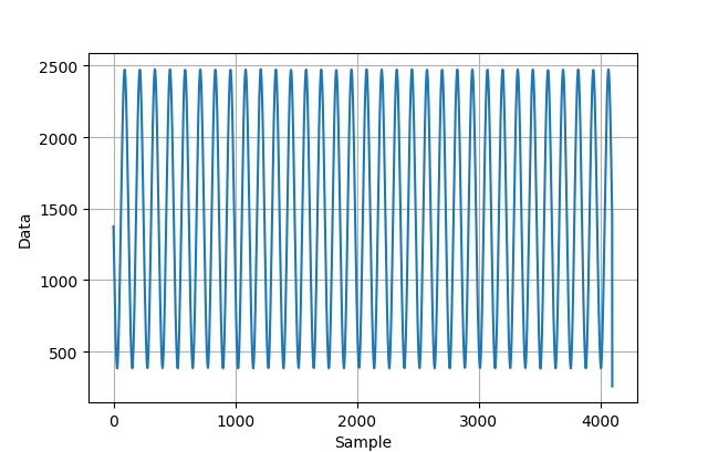 ▲ 采集的数据波形