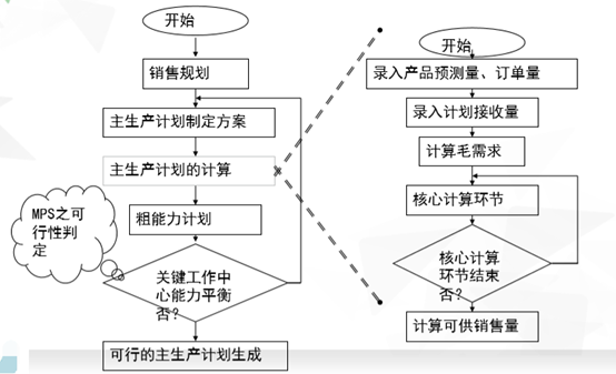 ERP之主生产计划MPS