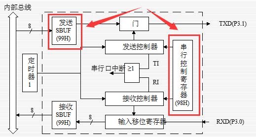 单片机（AT89C51）的串行接口及串行通信（包含实验）嵌入式weixin45629315的博客-