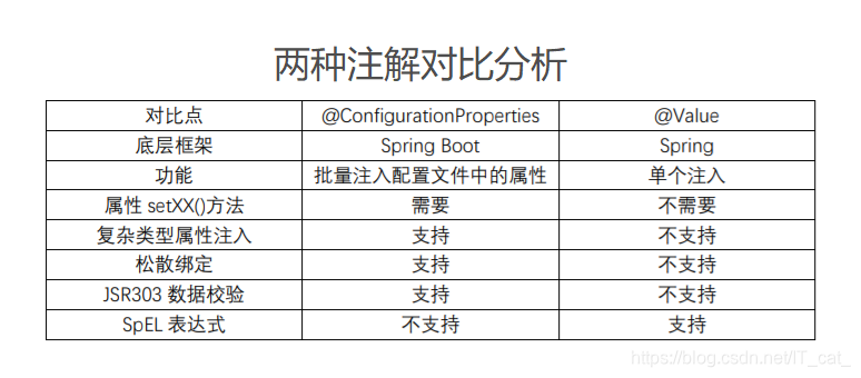 两年中注解对比分析