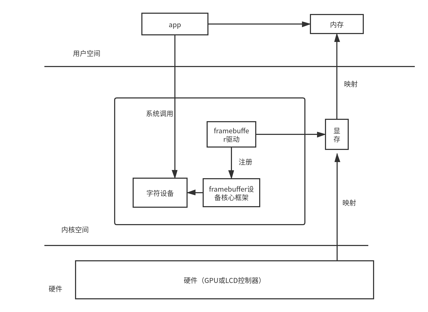 framebuffer驱动框架图