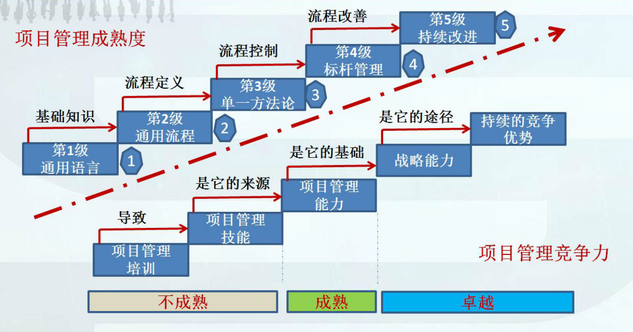 组织级项目管理（OPM）:战略成功的桥梁讲座随记_组织级项目管理(opm)-CSDN博客