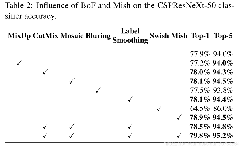 重磅更新!YoloV4最新论文与源码!翻译!人工智能sinat39783664的博客-
