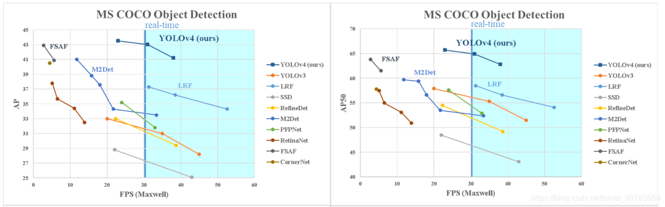 重磅更新!YoloV4最新论文与源码!翻译!人工智能sinat39783664的博客-