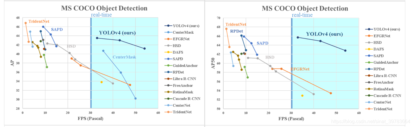 重磅更新!YoloV4最新论文与源码!翻译!人工智能sinat39783664的博客-